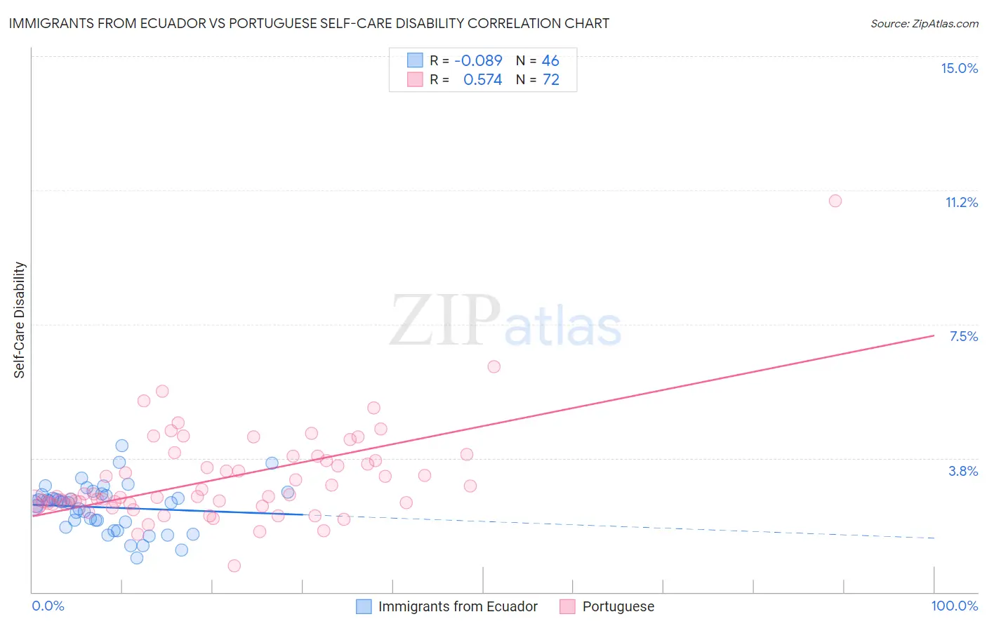 Immigrants from Ecuador vs Portuguese Self-Care Disability