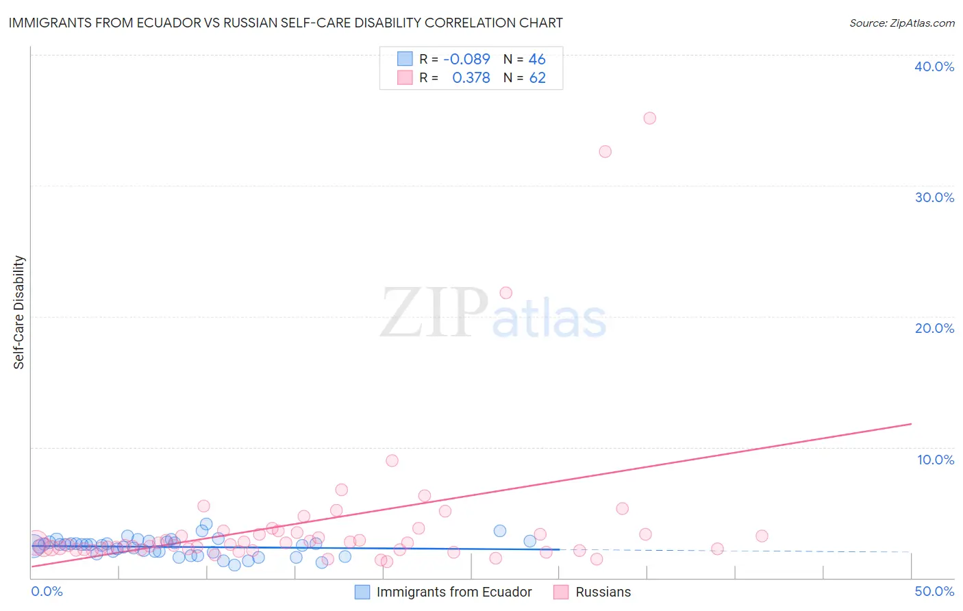 Immigrants from Ecuador vs Russian Self-Care Disability