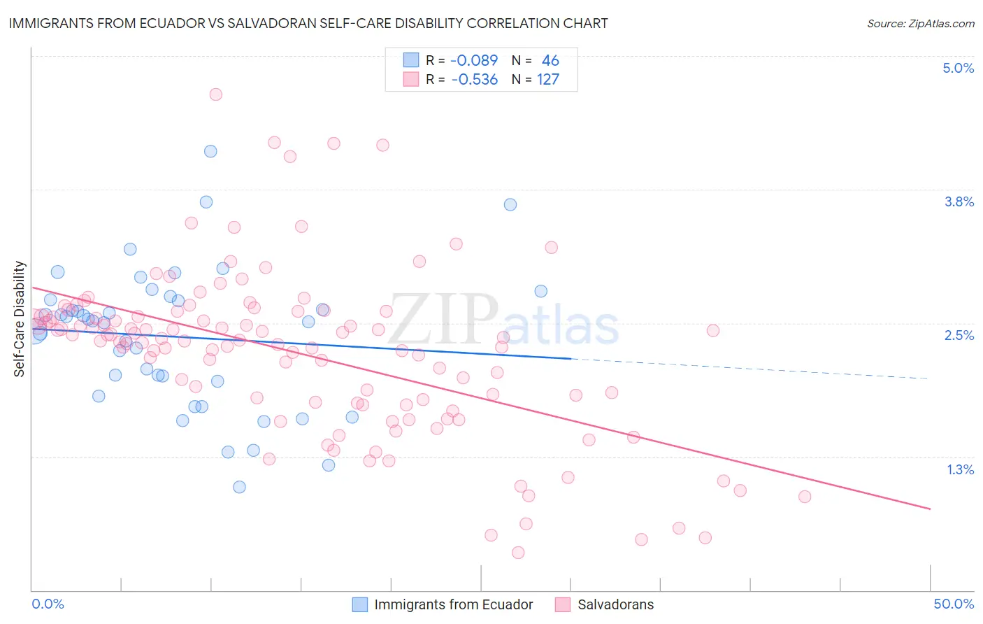 Immigrants from Ecuador vs Salvadoran Self-Care Disability