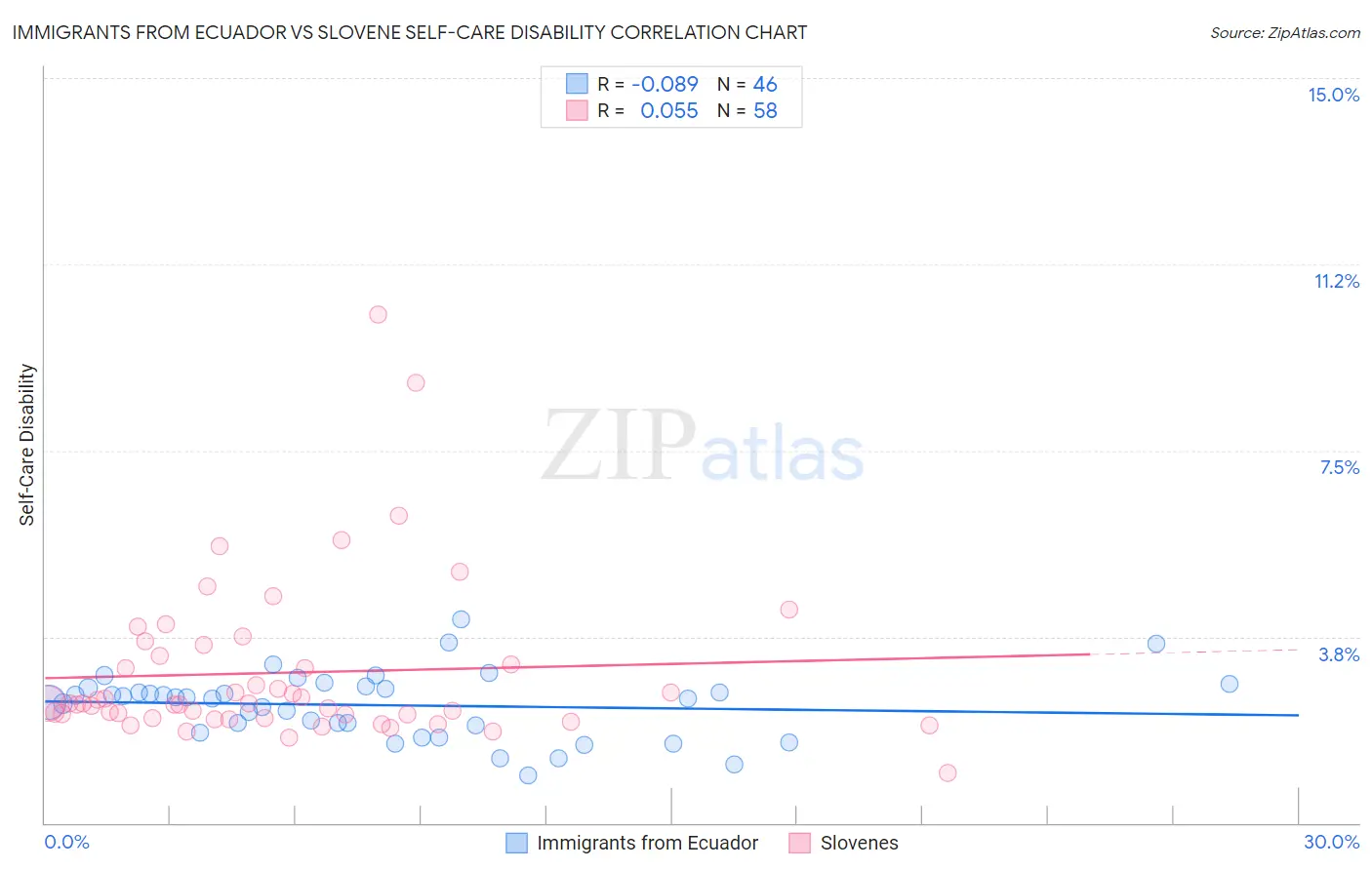 Immigrants from Ecuador vs Slovene Self-Care Disability