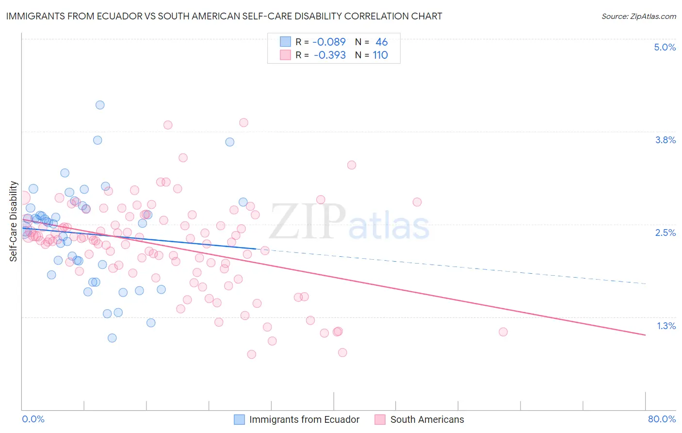 Immigrants from Ecuador vs South American Self-Care Disability