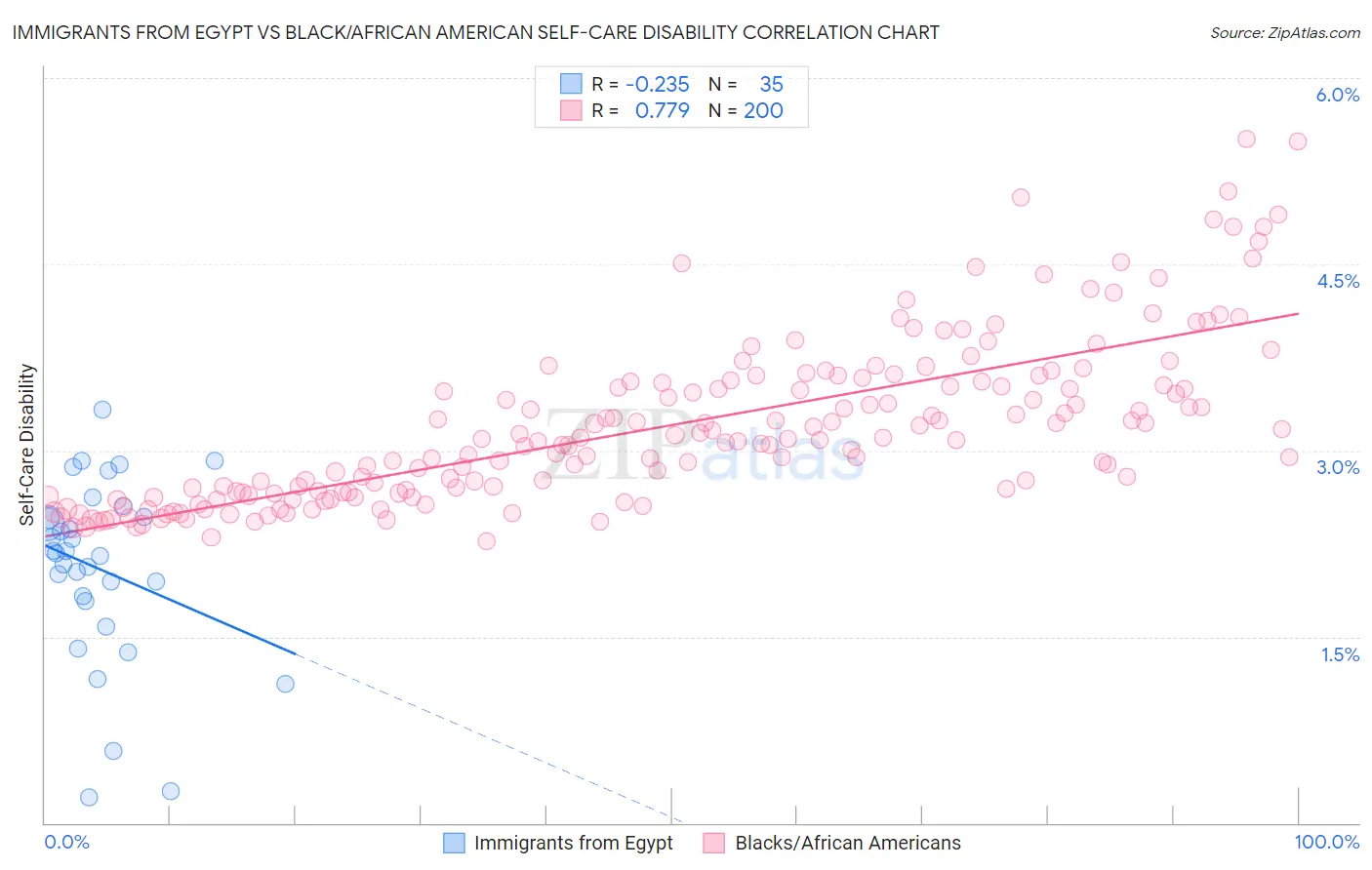 Immigrants from Egypt vs Black/African American Self-Care Disability