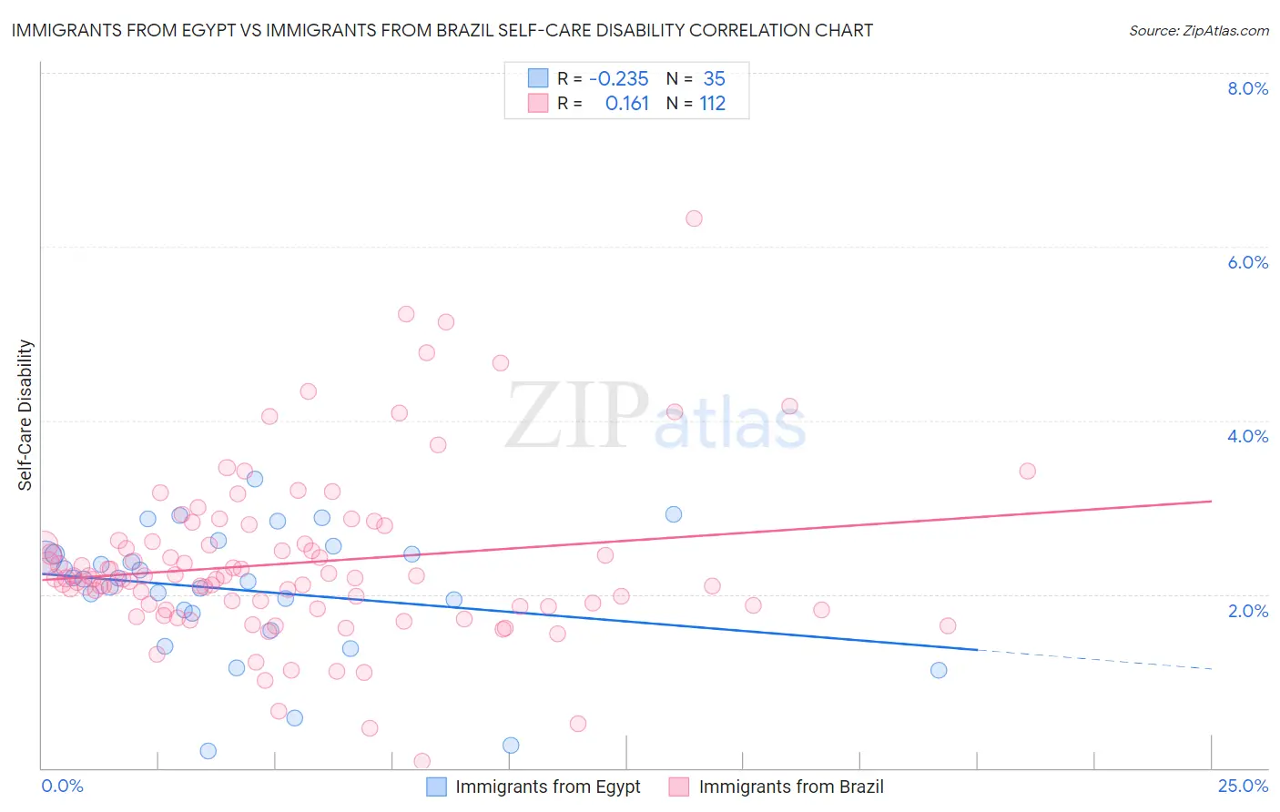 Immigrants from Egypt vs Immigrants from Brazil Self-Care Disability