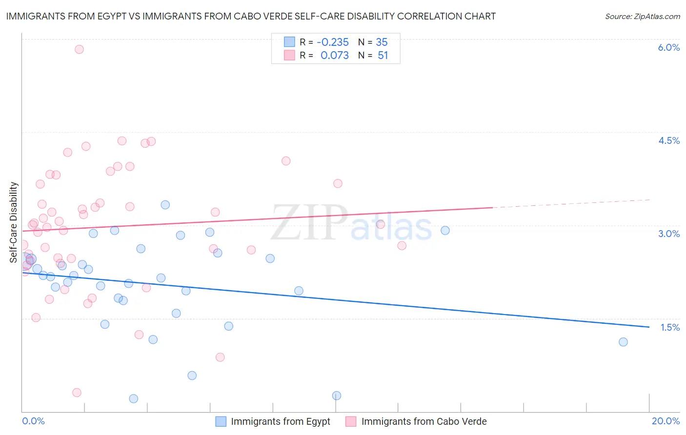 Immigrants from Egypt vs Immigrants from Cabo Verde Self-Care Disability