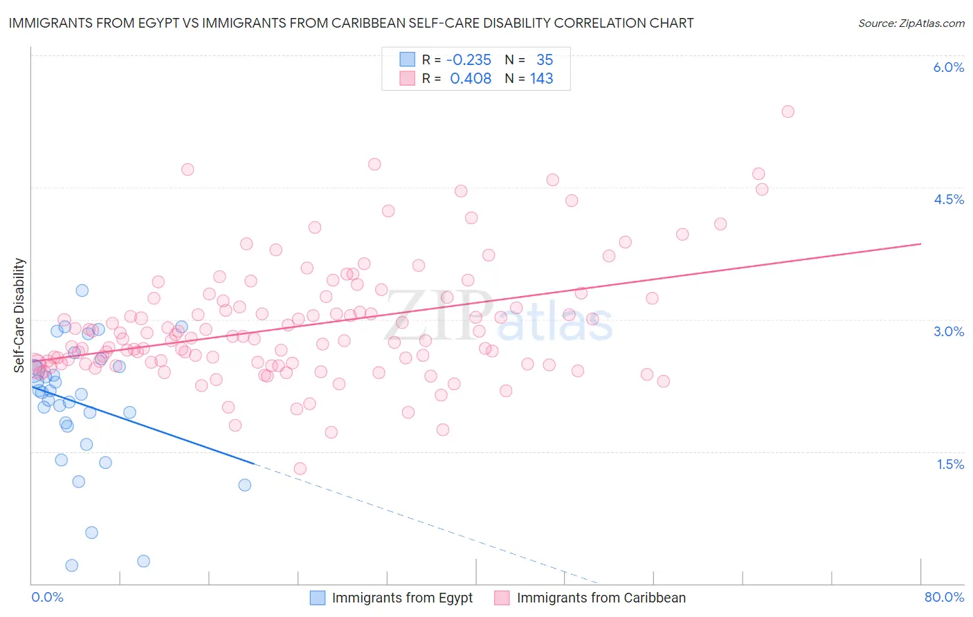 Immigrants from Egypt vs Immigrants from Caribbean Self-Care Disability