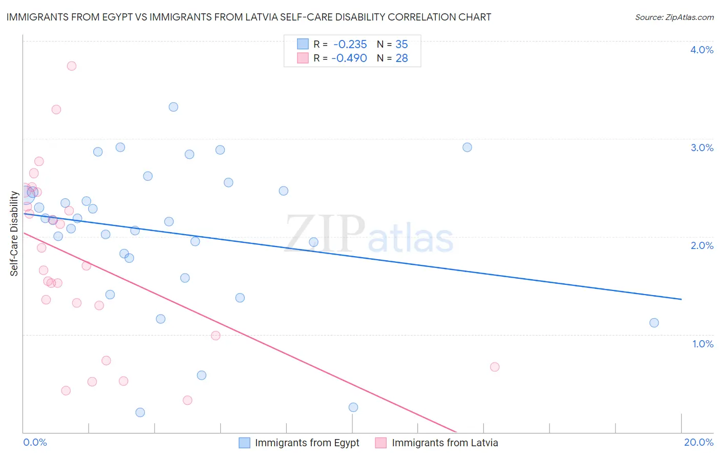 Immigrants from Egypt vs Immigrants from Latvia Self-Care Disability