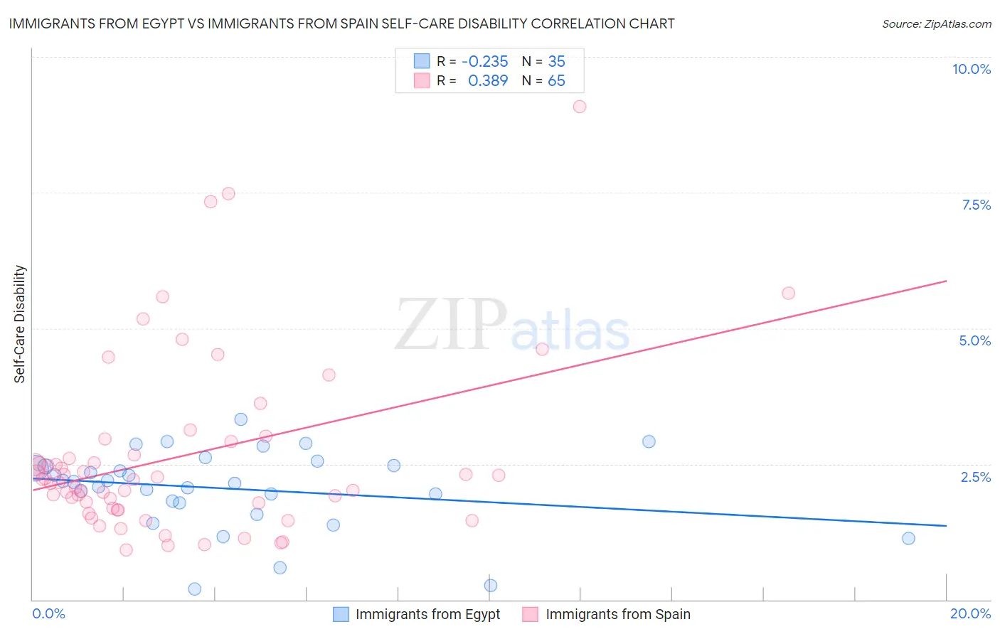 Immigrants from Egypt vs Immigrants from Spain Self-Care Disability