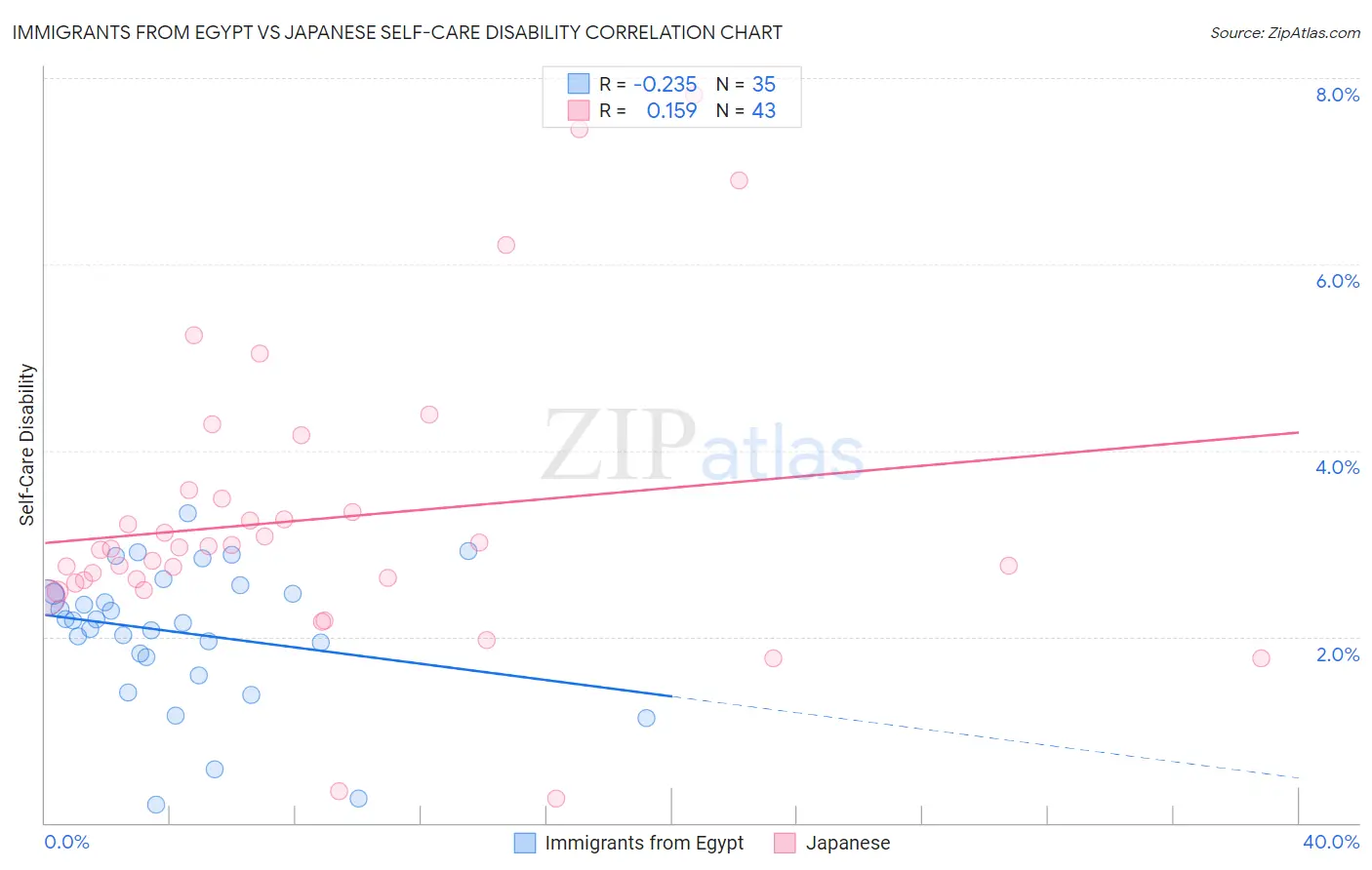 Immigrants from Egypt vs Japanese Self-Care Disability