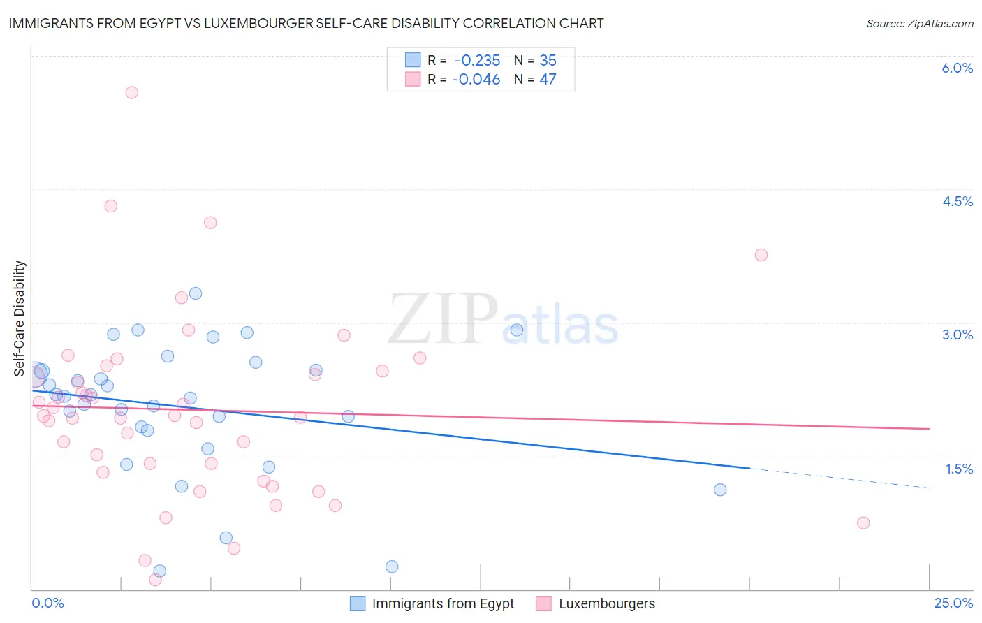 Immigrants from Egypt vs Luxembourger Self-Care Disability