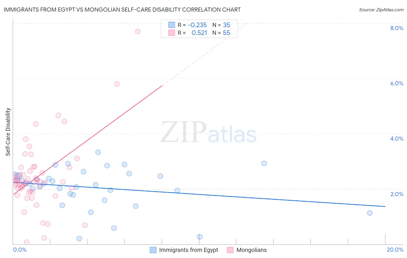 Immigrants from Egypt vs Mongolian Self-Care Disability