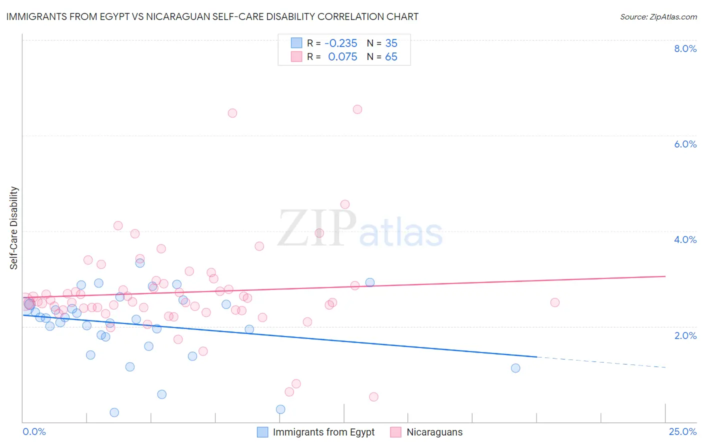 Immigrants from Egypt vs Nicaraguan Self-Care Disability