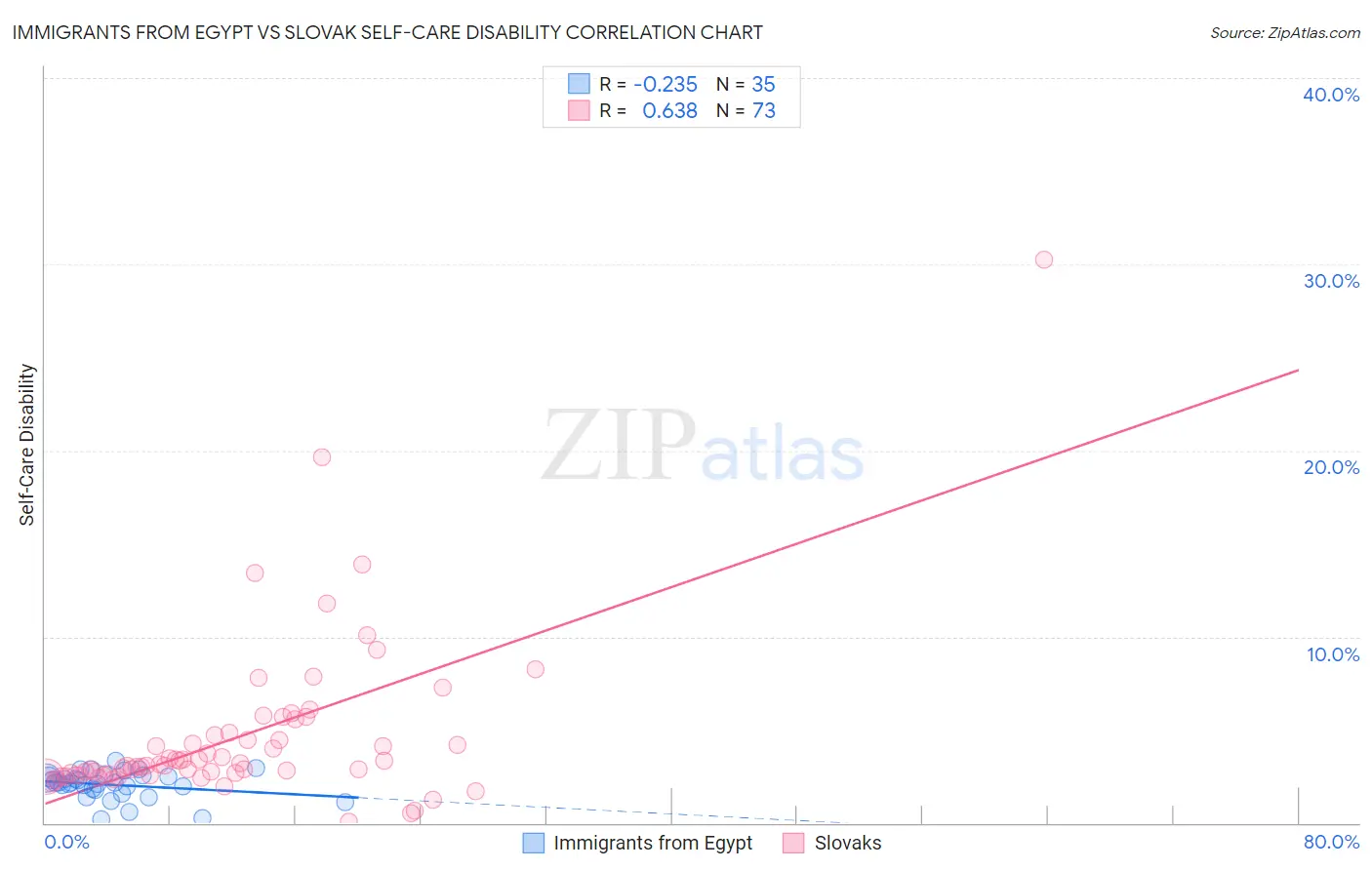 Immigrants from Egypt vs Slovak Self-Care Disability