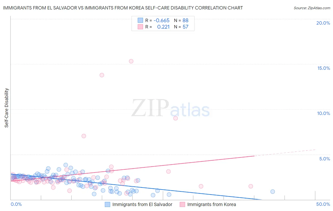 Immigrants from El Salvador vs Immigrants from Korea Self-Care Disability