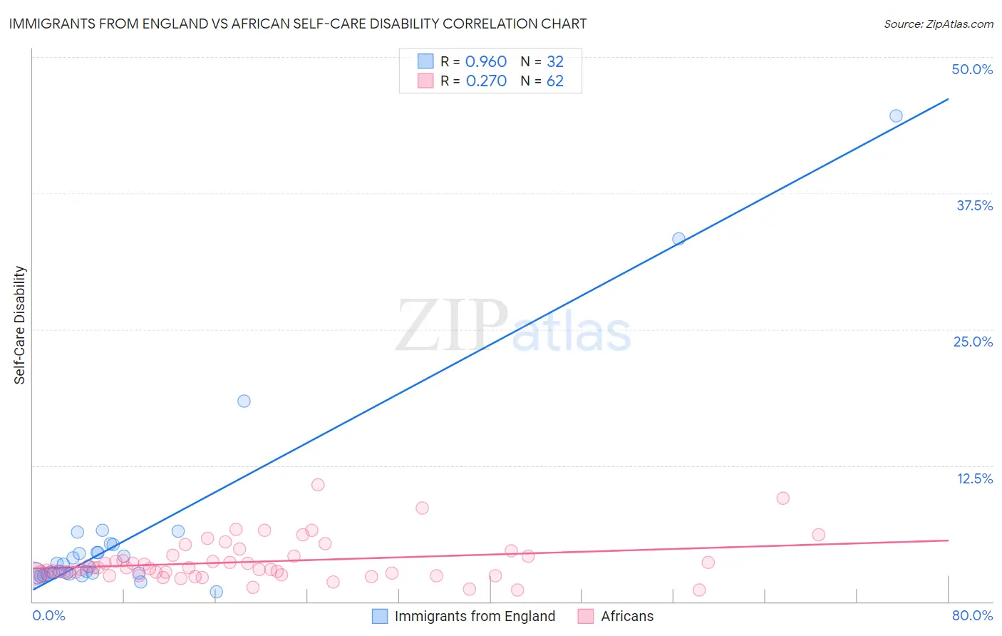 Immigrants from England vs African Self-Care Disability