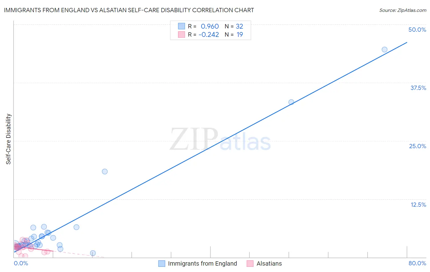 Immigrants from England vs Alsatian Self-Care Disability