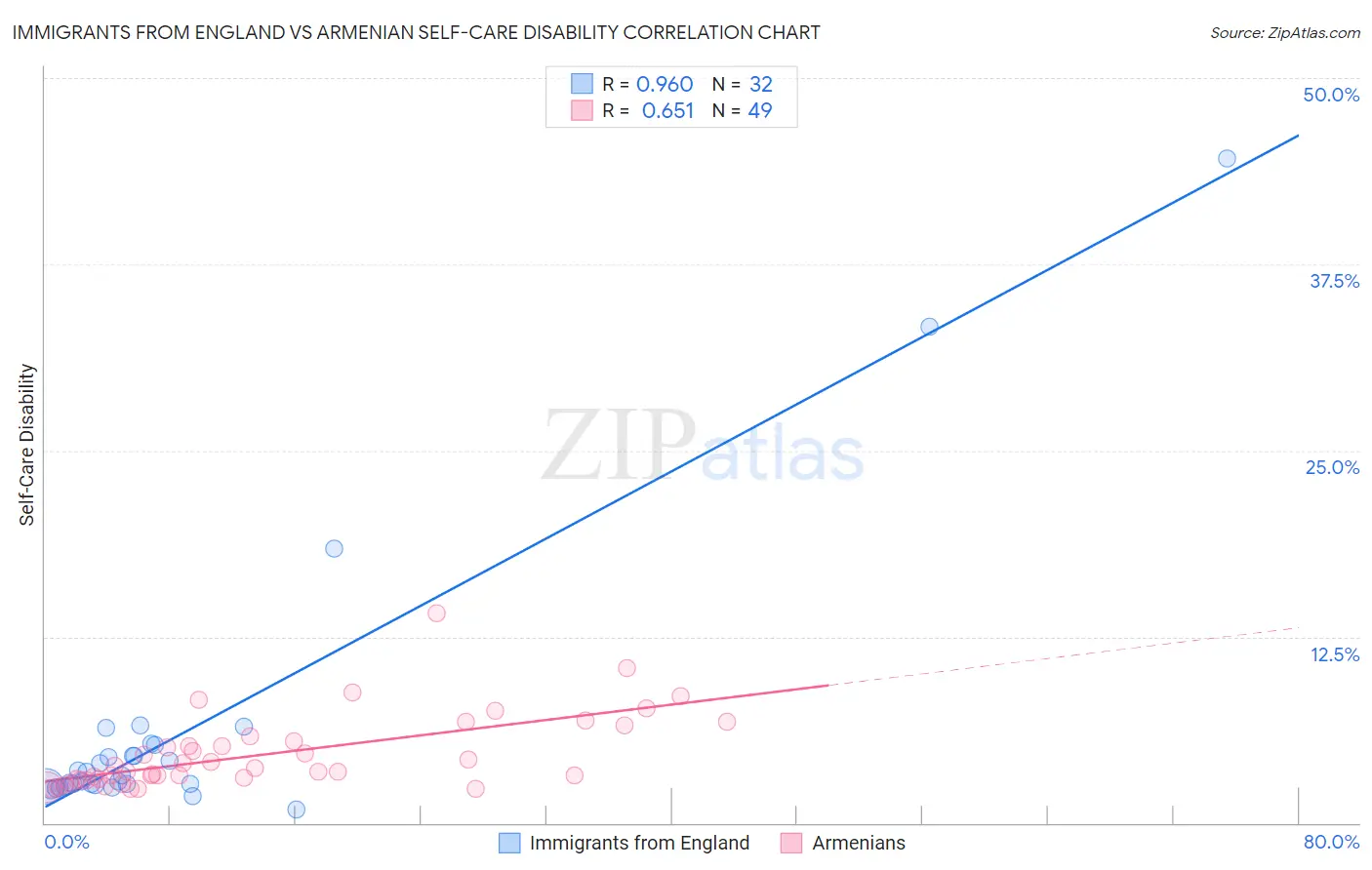 Immigrants from England vs Armenian Self-Care Disability