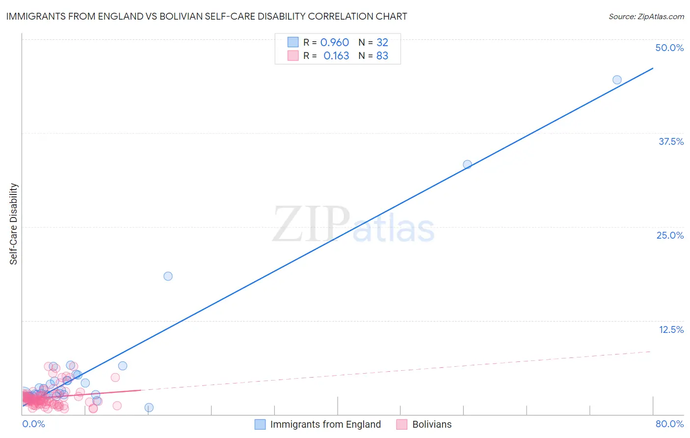 Immigrants from England vs Bolivian Self-Care Disability