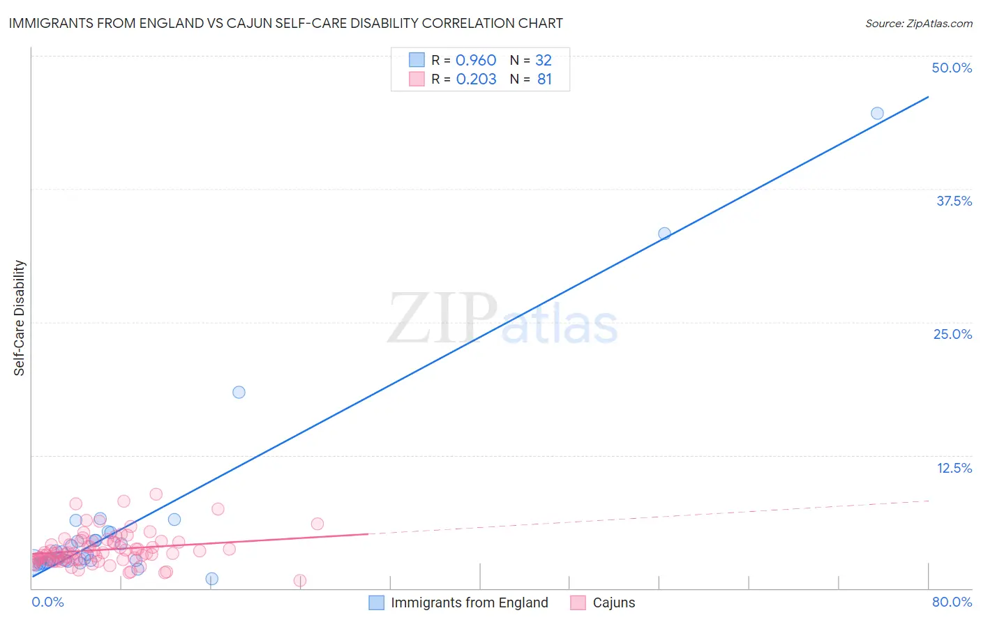 Immigrants from England vs Cajun Self-Care Disability