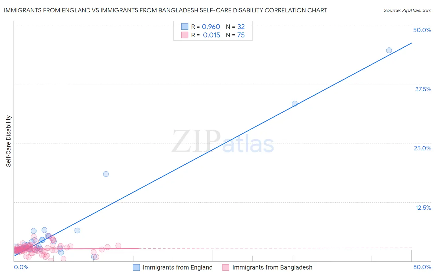 Immigrants from England vs Immigrants from Bangladesh Self-Care Disability