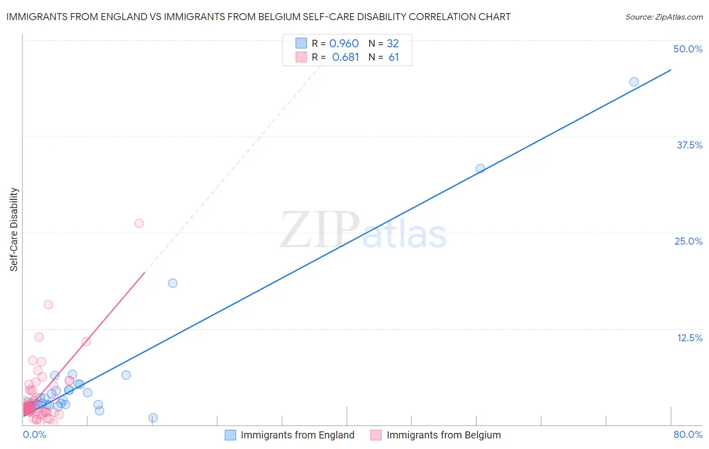 Immigrants from England vs Immigrants from Belgium Self-Care Disability