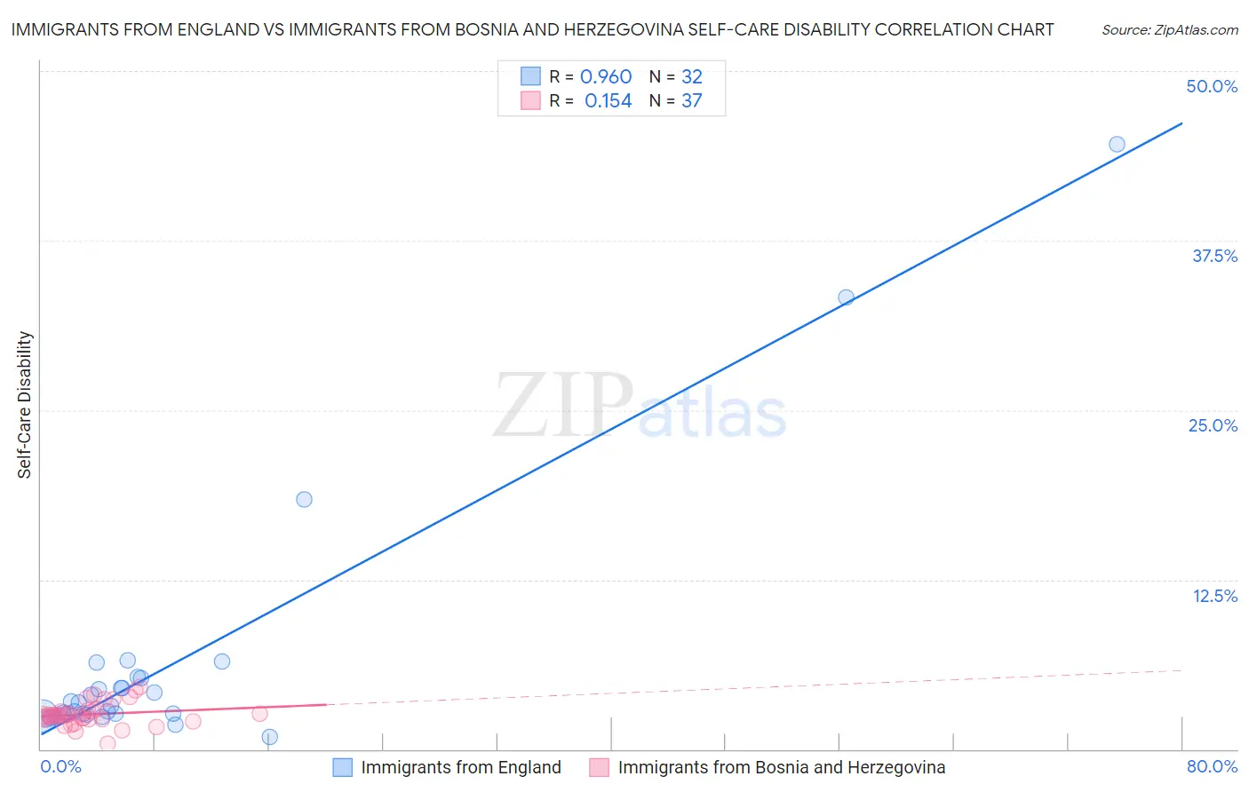 Immigrants from England vs Immigrants from Bosnia and Herzegovina Self-Care Disability