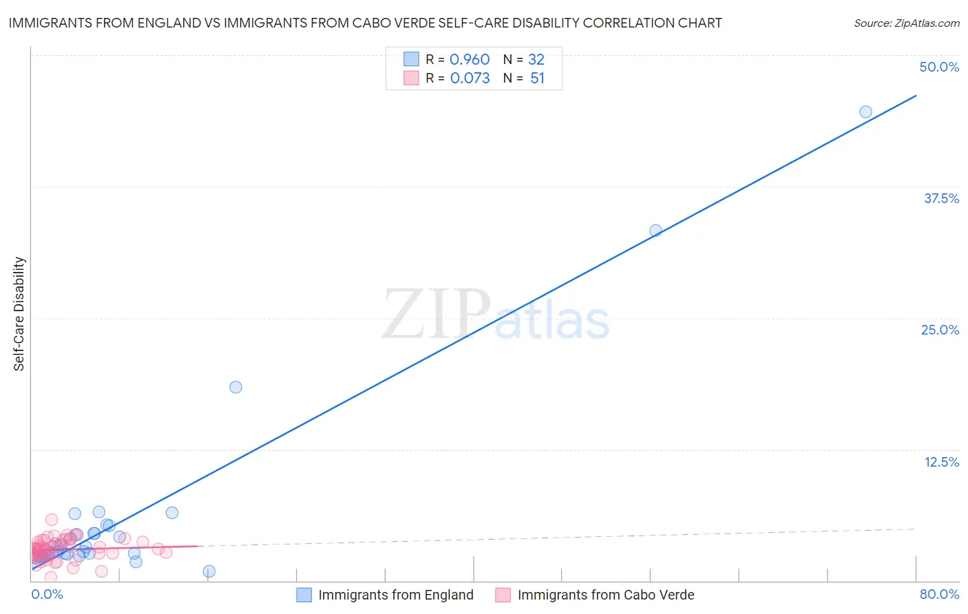 Immigrants from England vs Immigrants from Cabo Verde Self-Care Disability