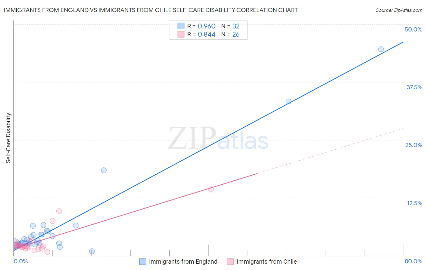 Immigrants from England vs Immigrants from Chile Self-Care Disability