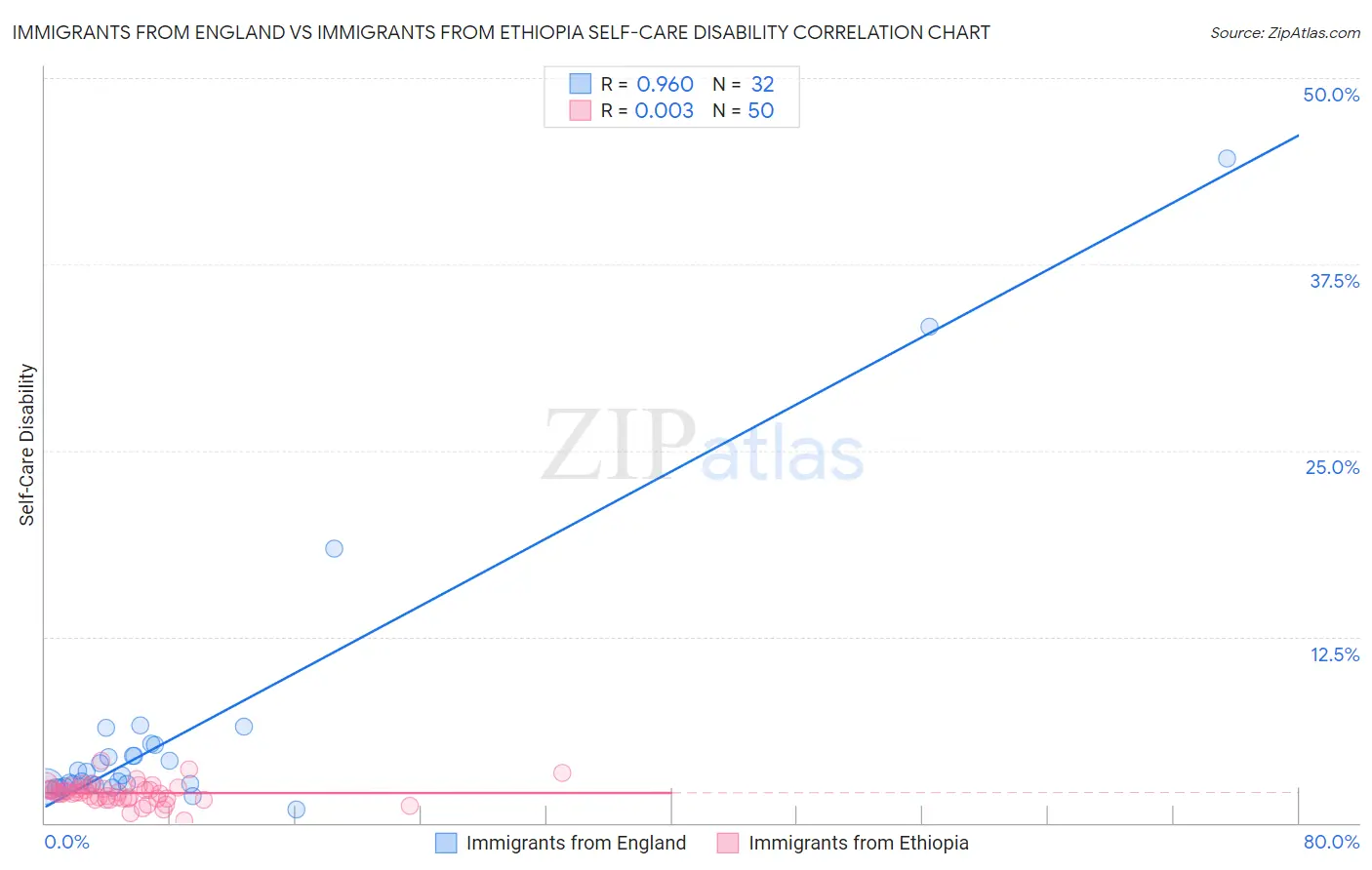 Immigrants from England vs Immigrants from Ethiopia Self-Care Disability