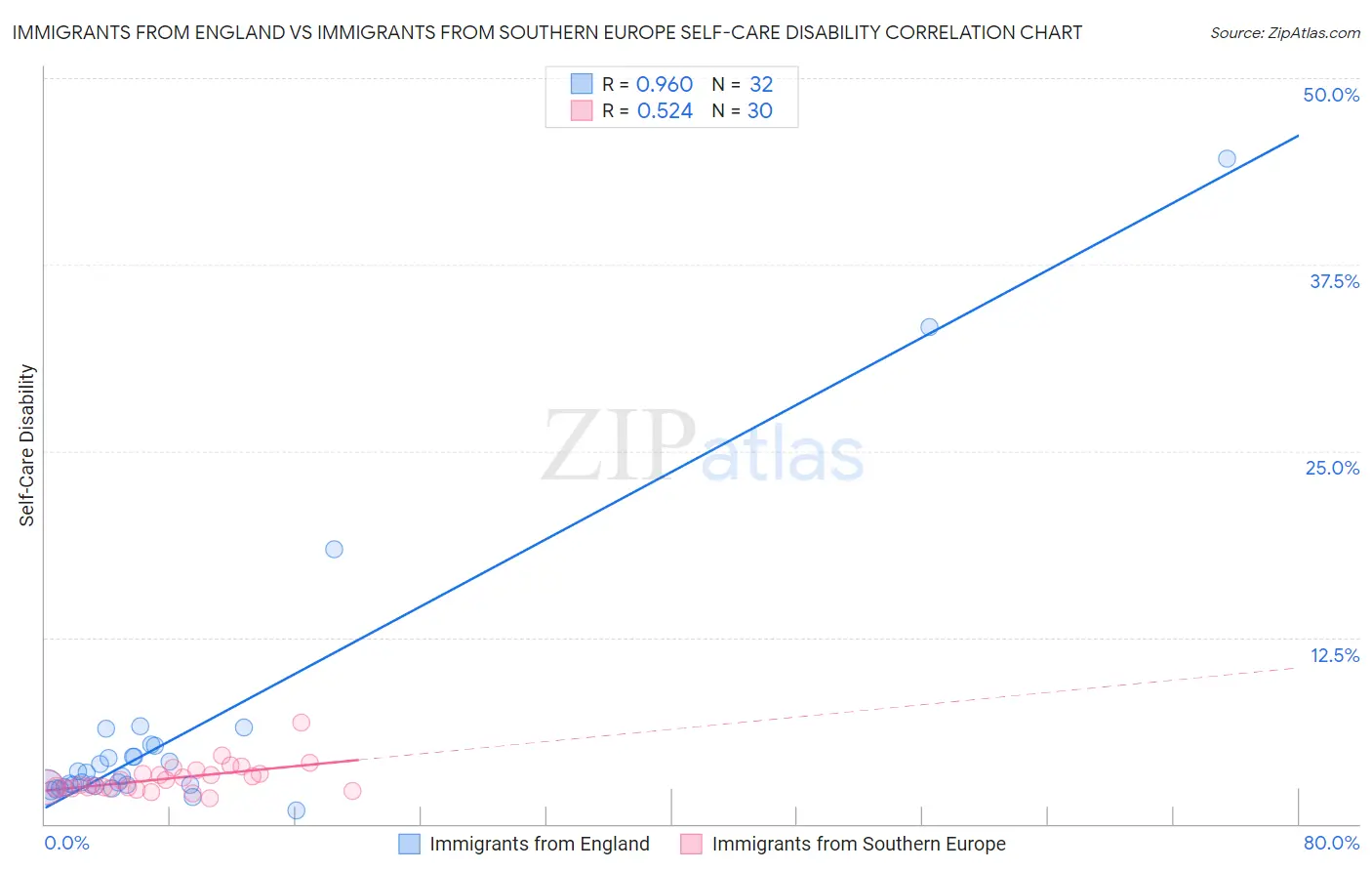 Immigrants from England vs Immigrants from Southern Europe Self-Care Disability