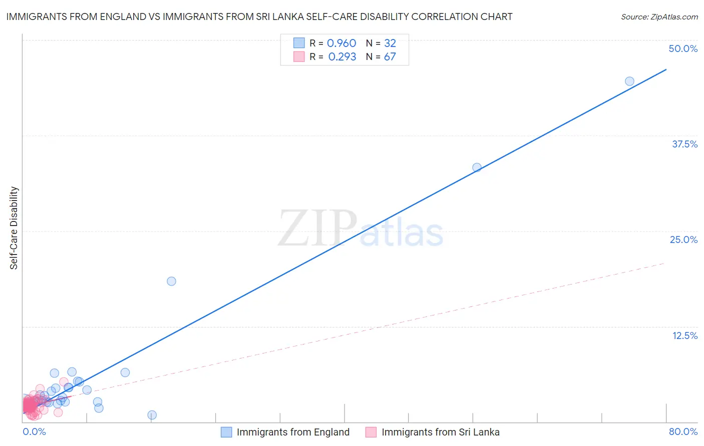 Immigrants from England vs Immigrants from Sri Lanka Self-Care Disability