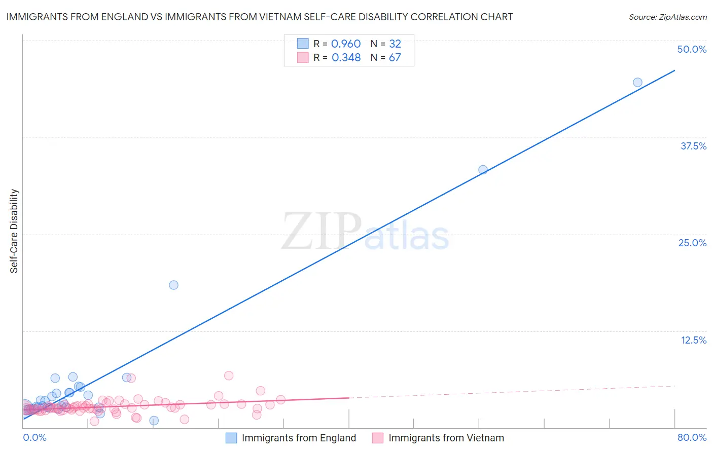 Immigrants from England vs Immigrants from Vietnam Self-Care Disability