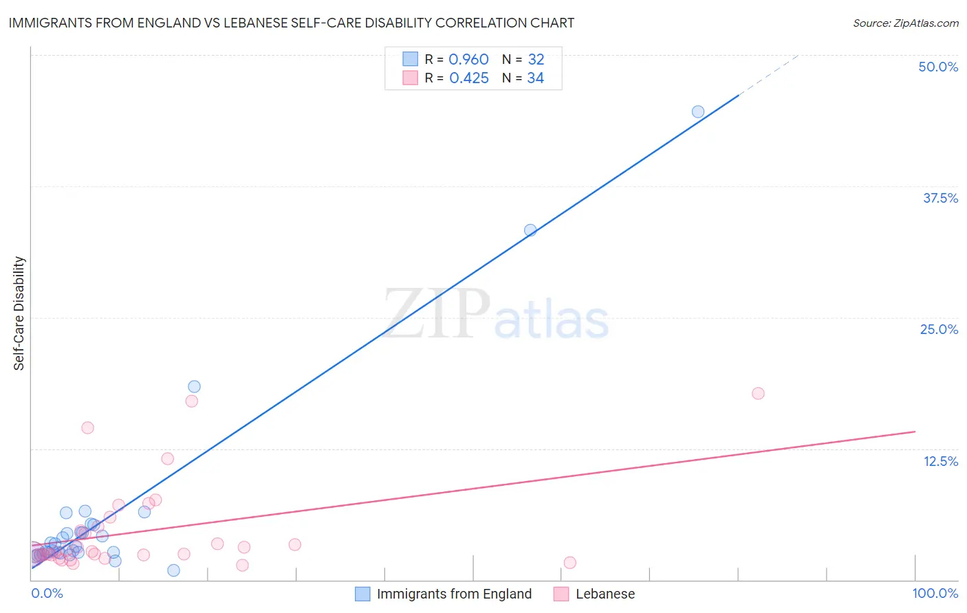 Immigrants from England vs Lebanese Self-Care Disability