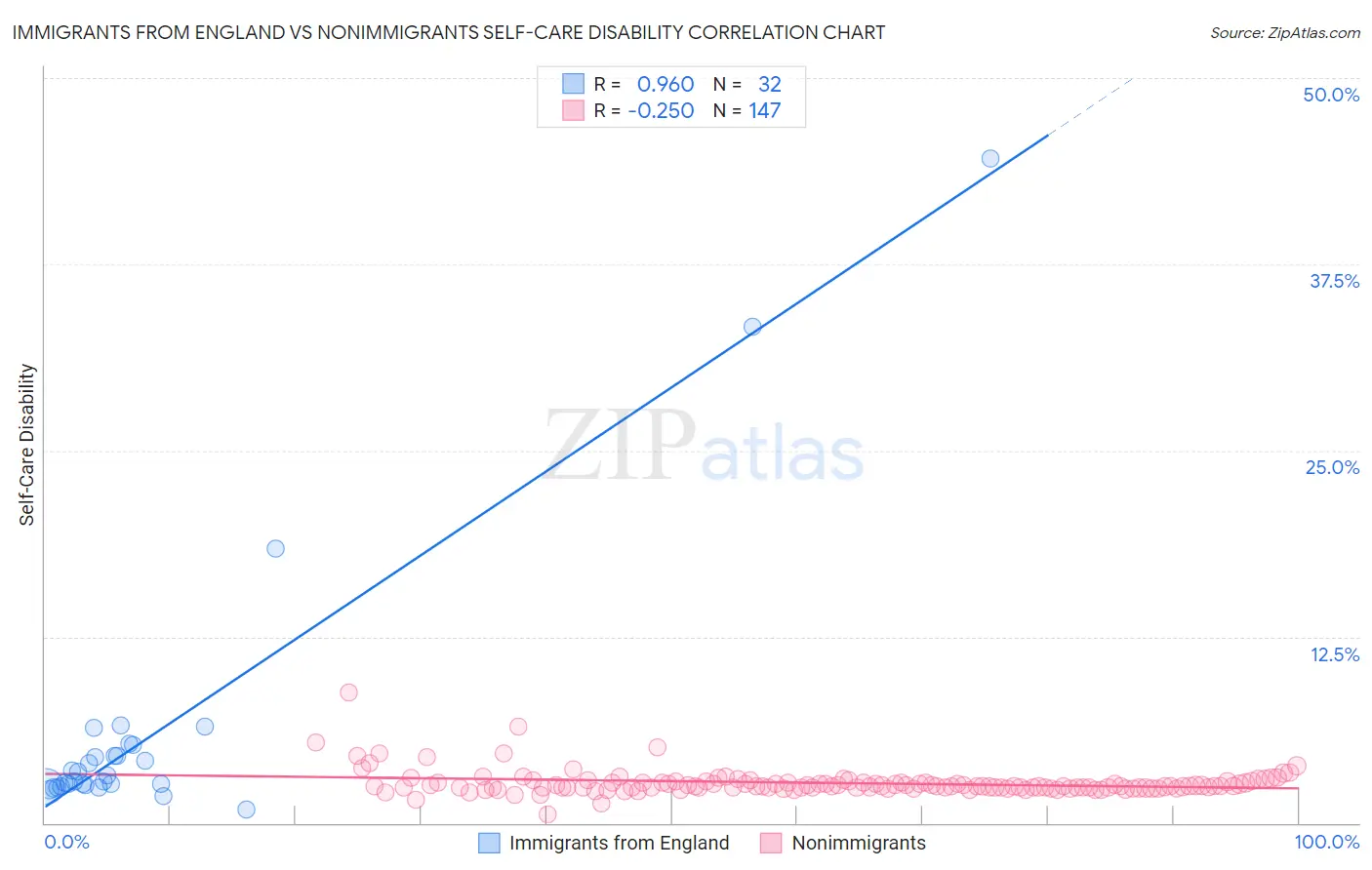 Immigrants from England vs Nonimmigrants Self-Care Disability