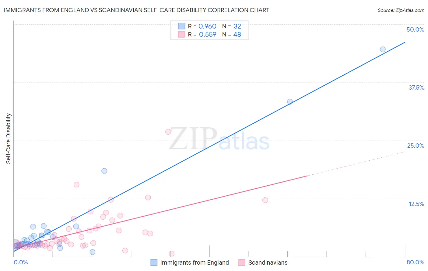 Immigrants from England vs Scandinavian Self-Care Disability