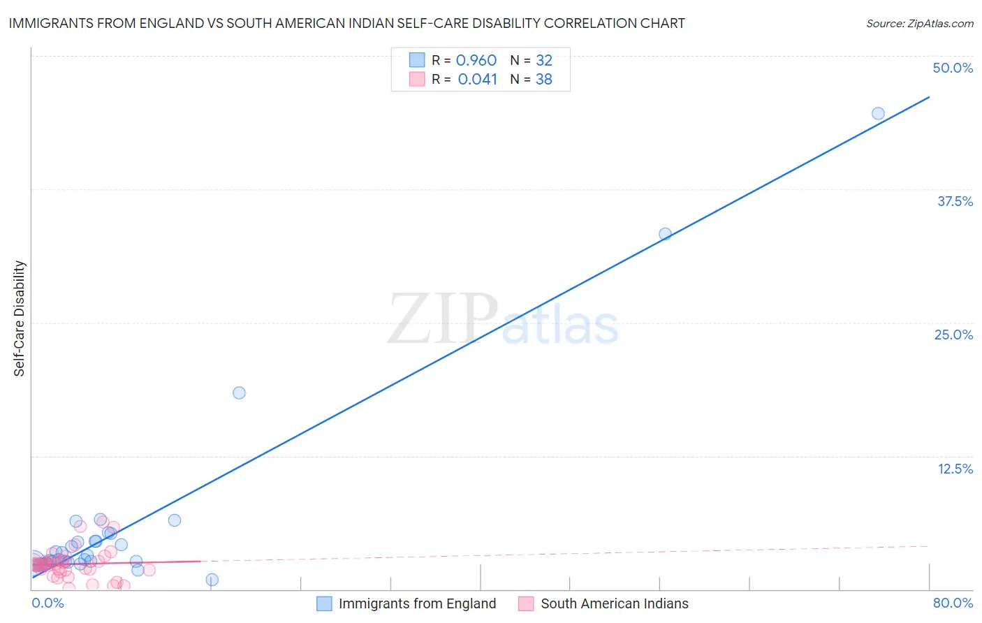 Immigrants from England vs South American Indian Self-Care Disability