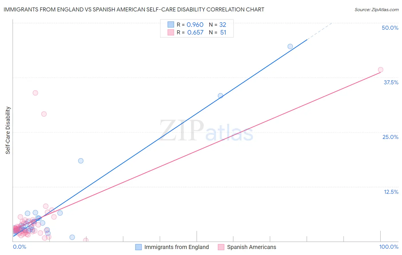Immigrants from England vs Spanish American Self-Care Disability