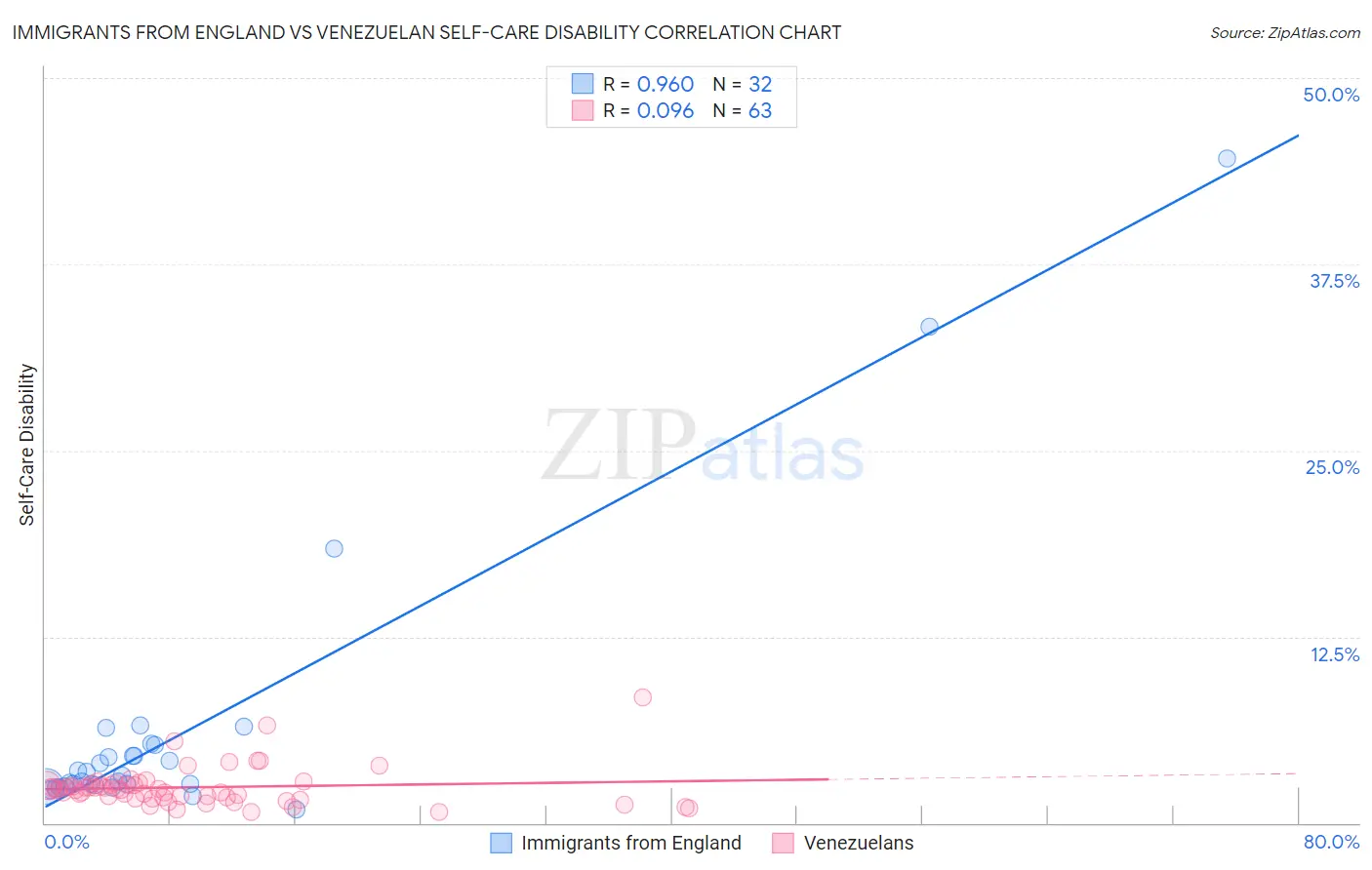 Immigrants from England vs Venezuelan Self-Care Disability