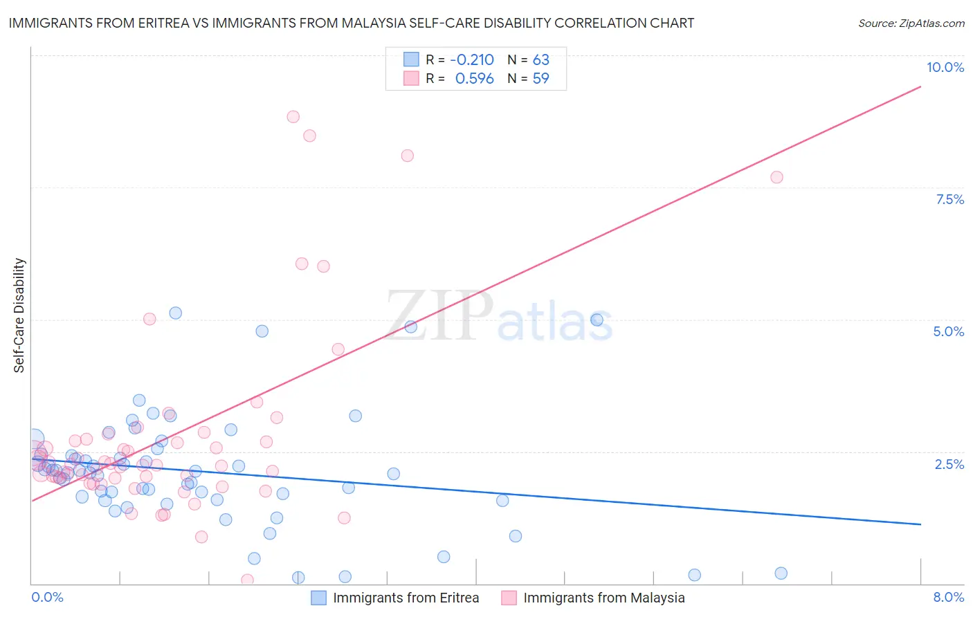 Immigrants from Eritrea vs Immigrants from Malaysia Self-Care Disability