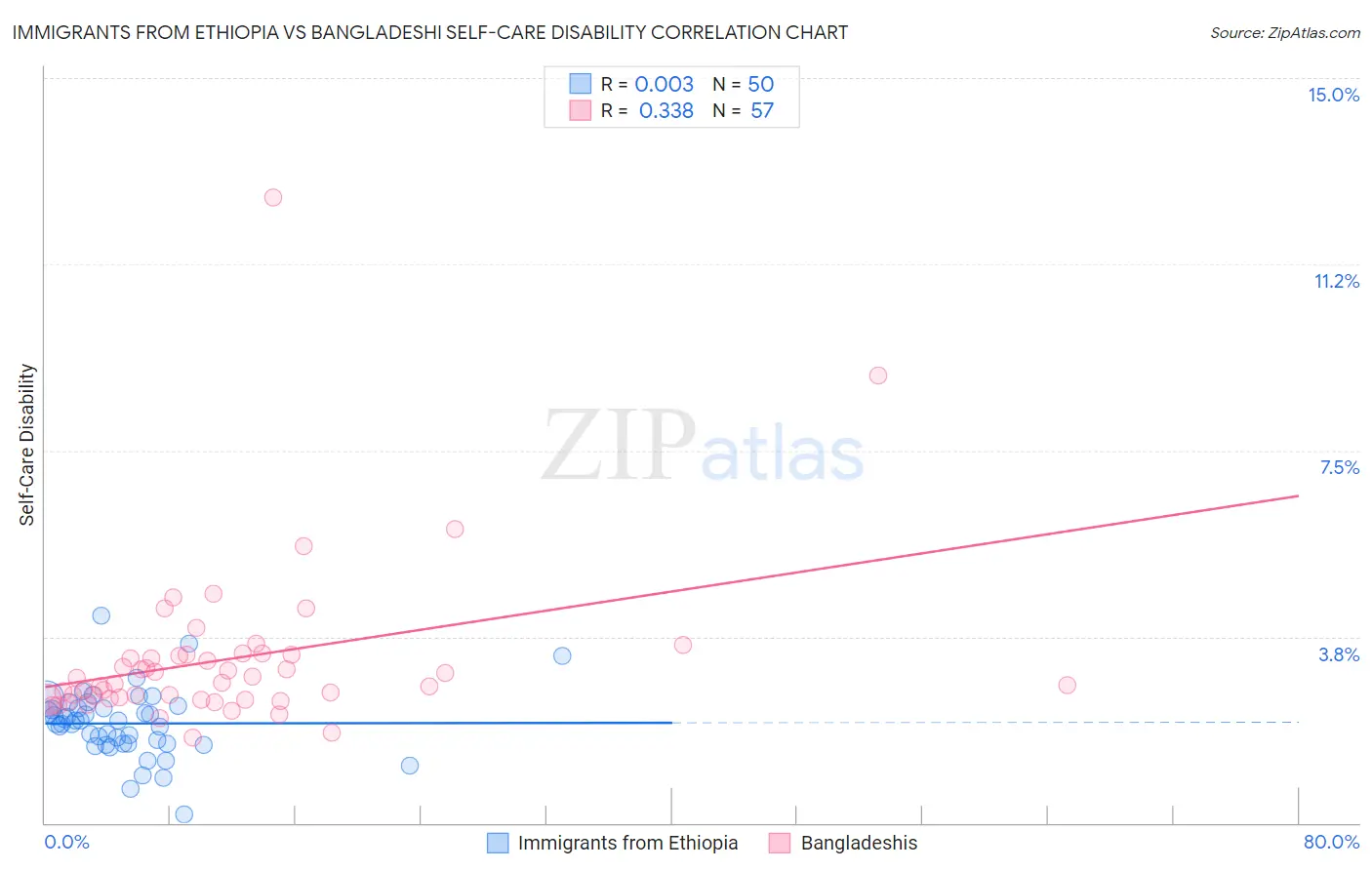 Immigrants from Ethiopia vs Bangladeshi Self-Care Disability