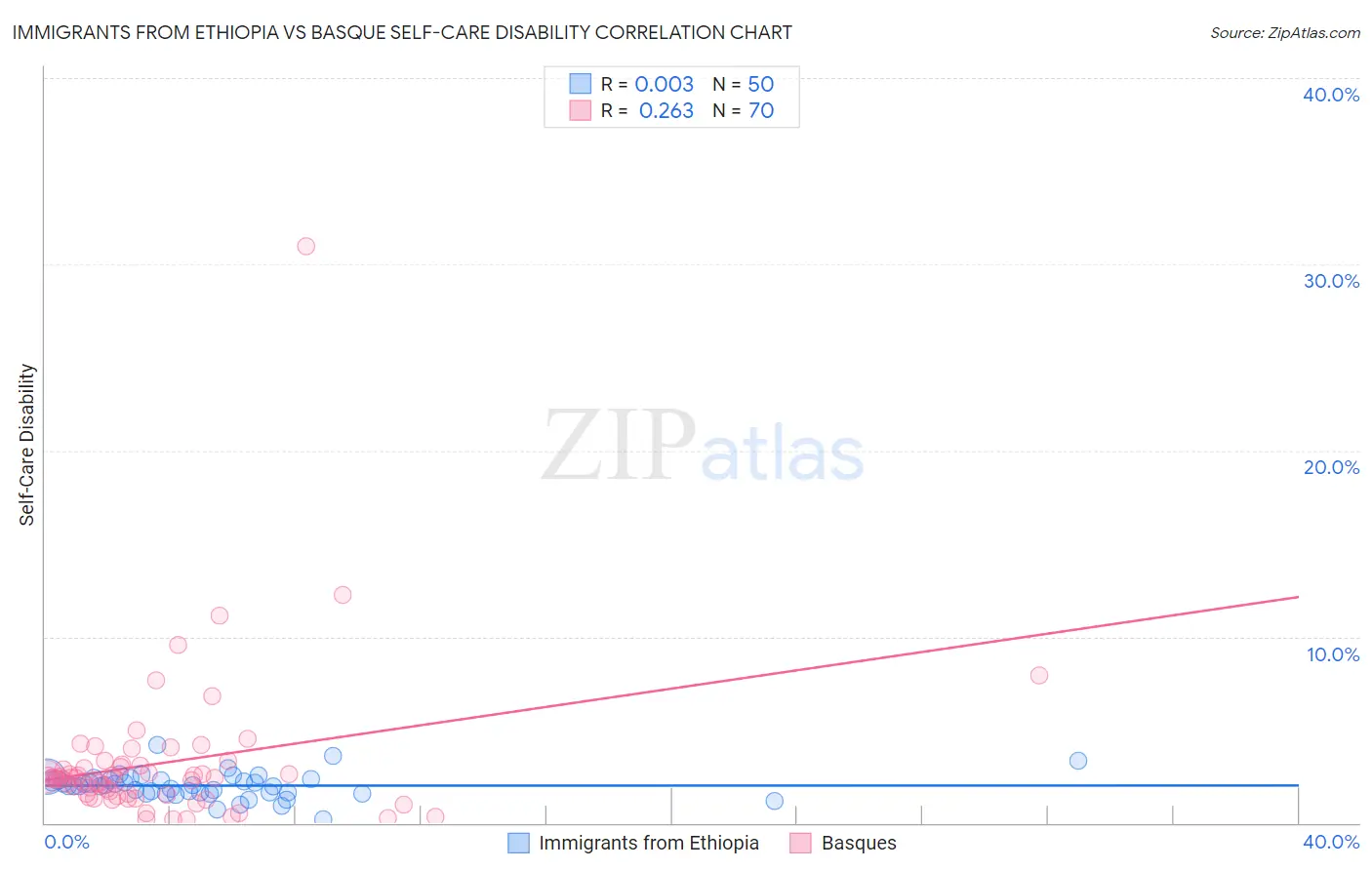 Immigrants from Ethiopia vs Basque Self-Care Disability