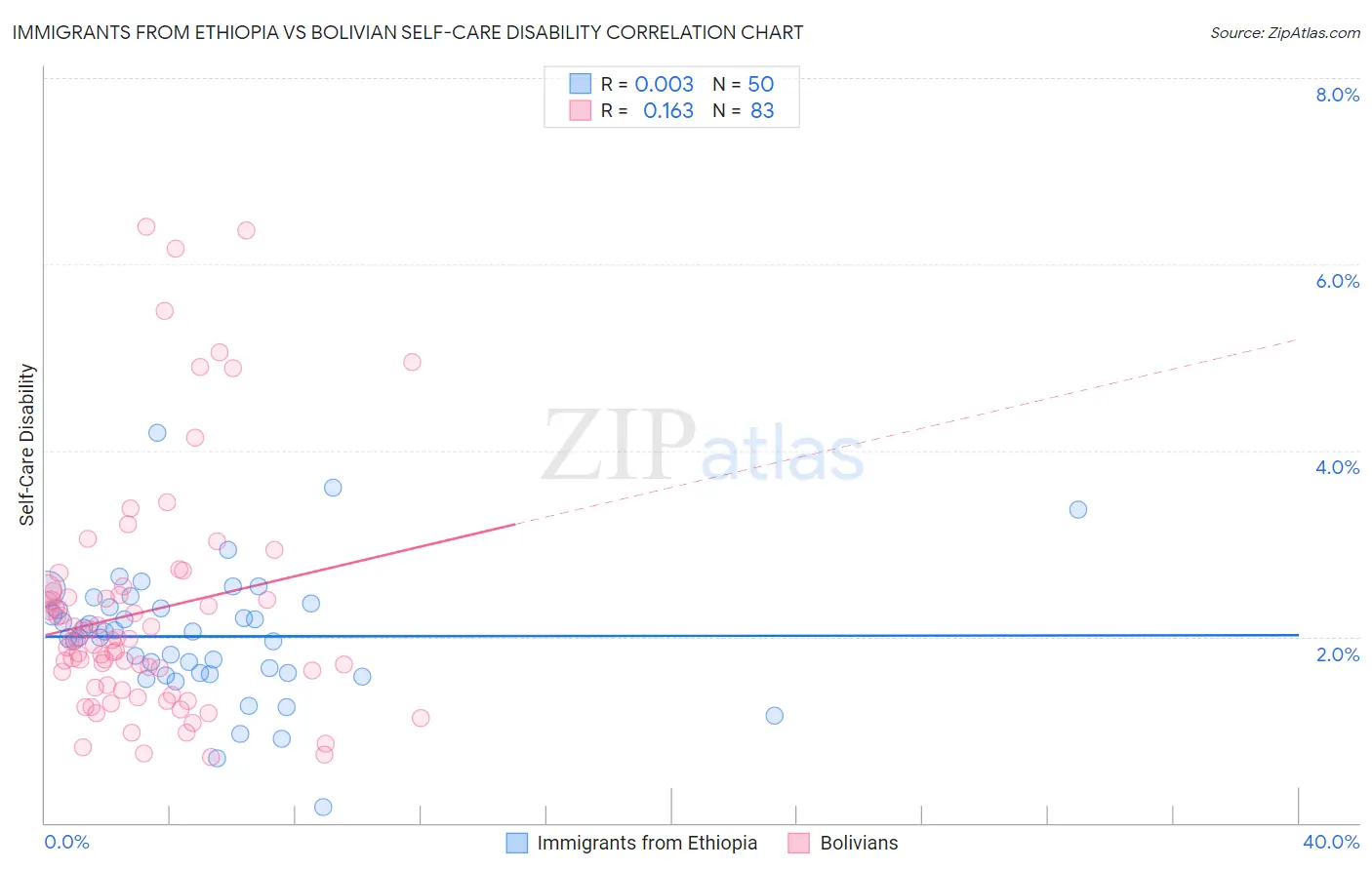 Immigrants from Ethiopia vs Bolivian Self-Care Disability