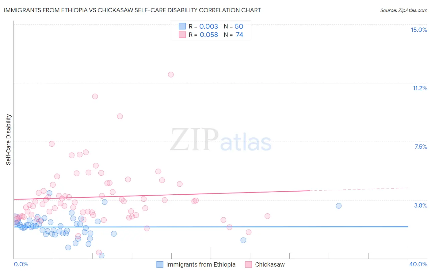 Immigrants from Ethiopia vs Chickasaw Self-Care Disability