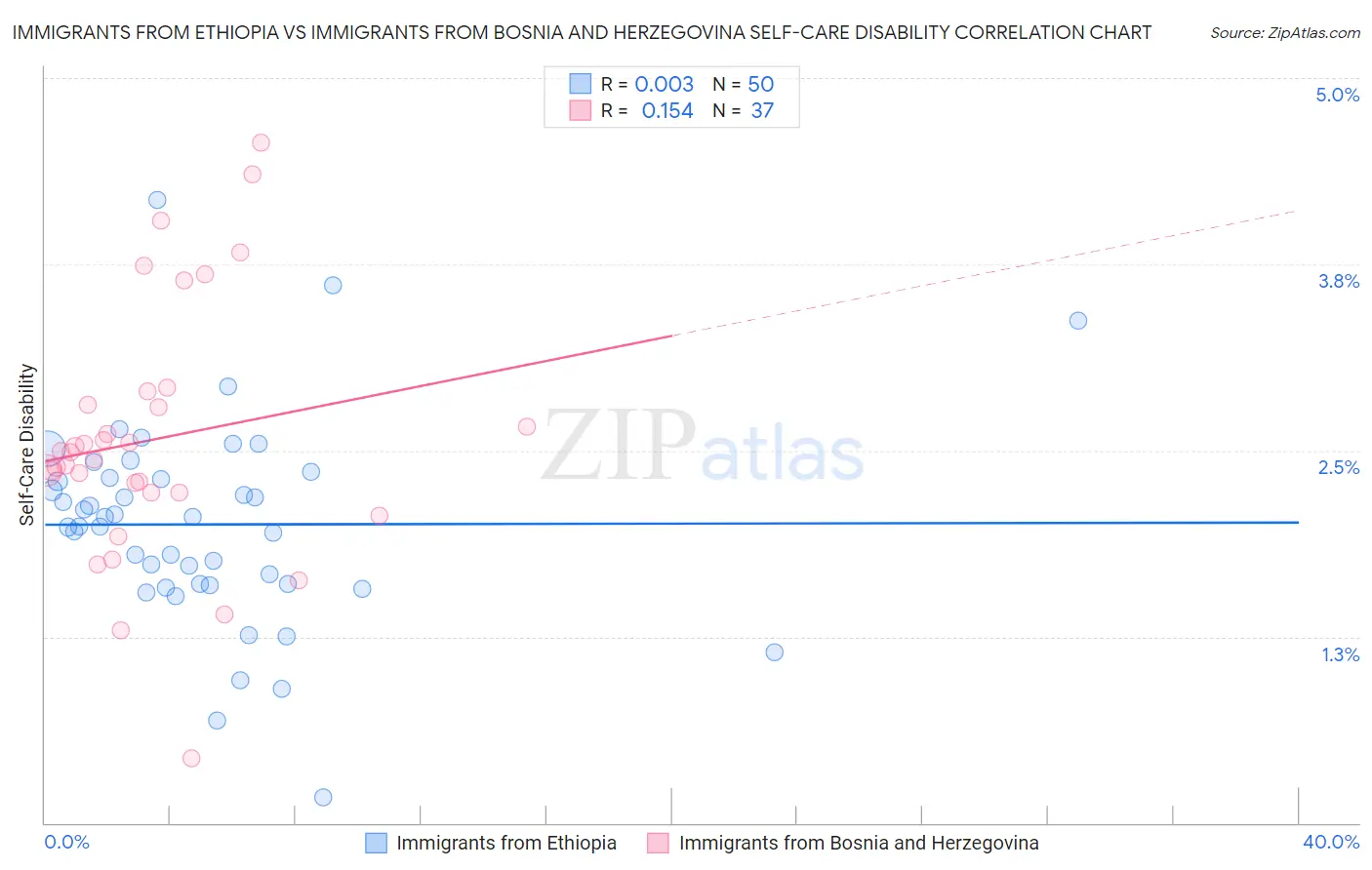 Immigrants from Ethiopia vs Immigrants from Bosnia and Herzegovina Self-Care Disability