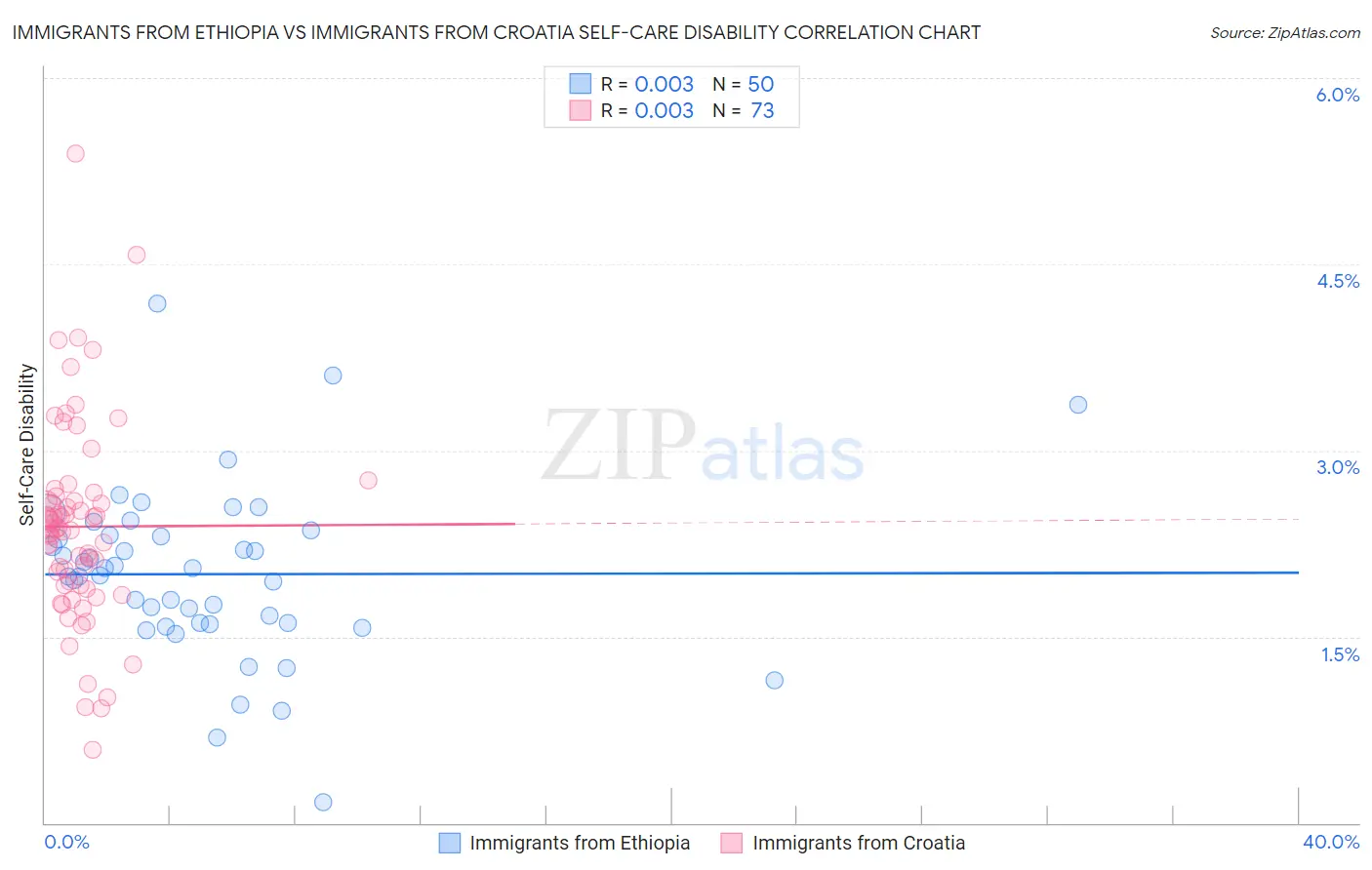 Immigrants from Ethiopia vs Immigrants from Croatia Self-Care Disability