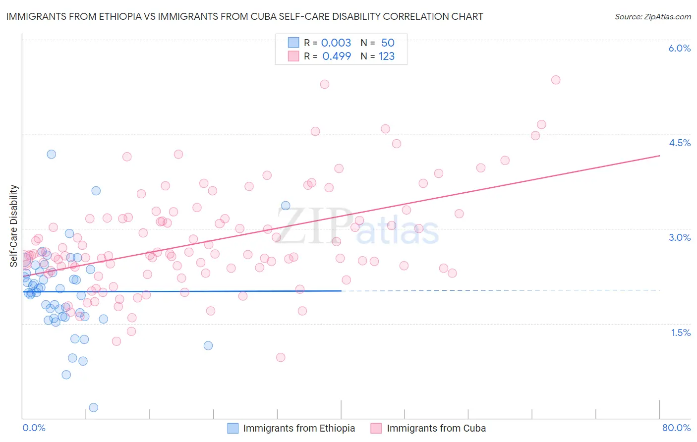 Immigrants from Ethiopia vs Immigrants from Cuba Self-Care Disability