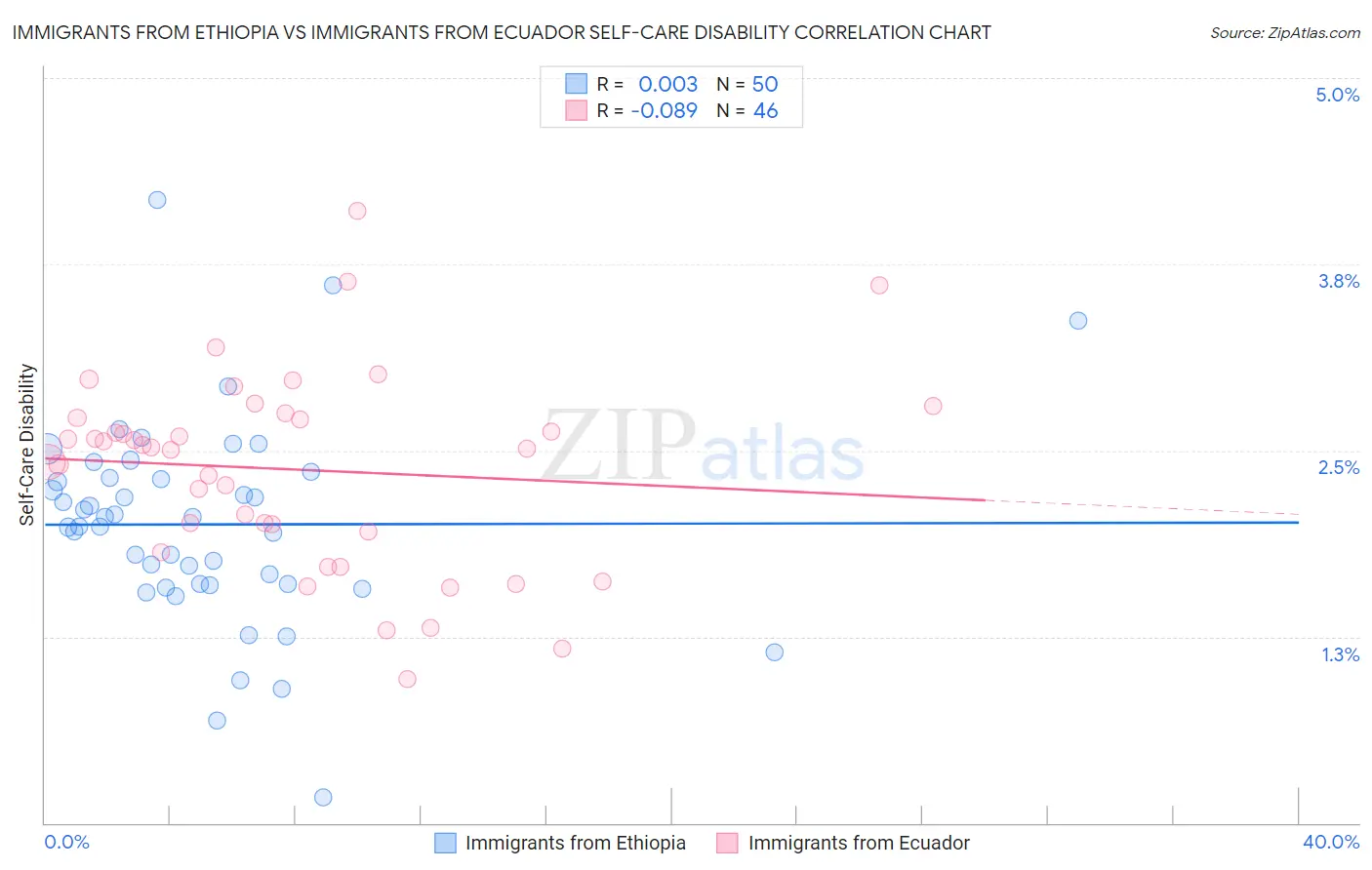 Immigrants from Ethiopia vs Immigrants from Ecuador Self-Care Disability