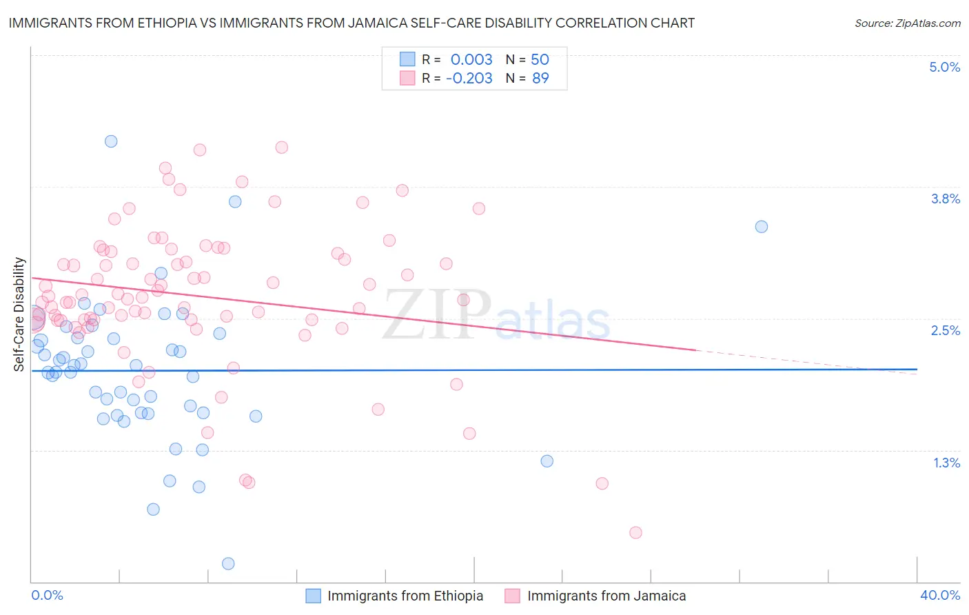 Immigrants from Ethiopia vs Immigrants from Jamaica Self-Care Disability