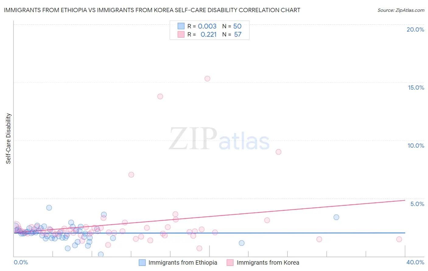 Immigrants from Ethiopia vs Immigrants from Korea Self-Care Disability