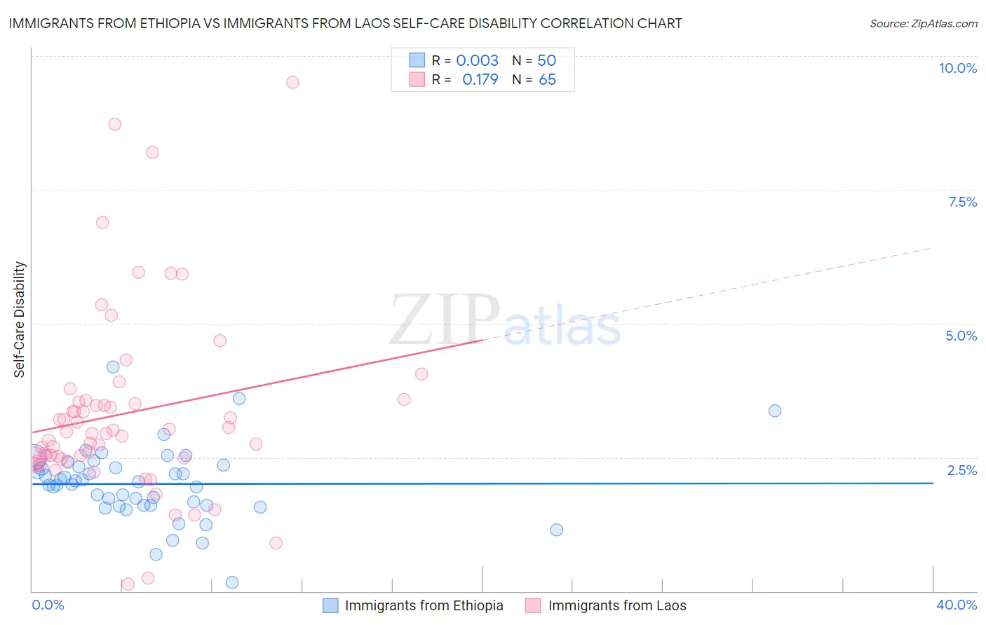 Immigrants from Ethiopia vs Immigrants from Laos Self-Care Disability