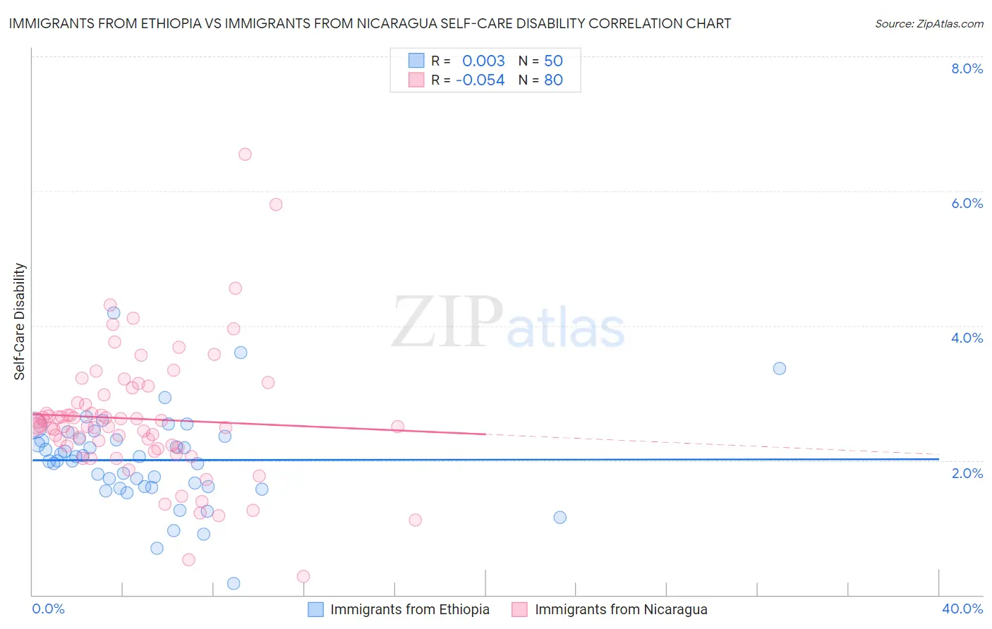 Immigrants from Ethiopia vs Immigrants from Nicaragua Self-Care Disability